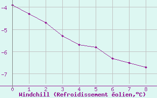 Courbe du refroidissement olien pour Manlleu (Esp)