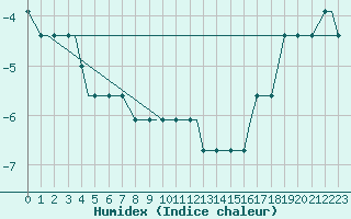 Courbe de l'humidex pour Glasgow, Glasgow International Airport