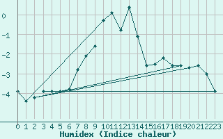 Courbe de l'humidex pour Bernina