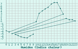 Courbe de l'humidex pour Chamonix-Mont-Blanc (74)