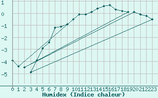 Courbe de l'humidex pour Chamonix-Mont-Blanc (74)