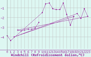 Courbe du refroidissement olien pour Thorney Island
