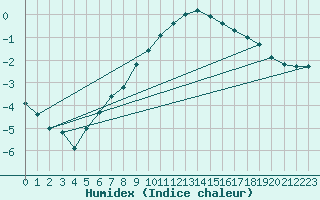 Courbe de l'humidex pour Susendal-Bjormo