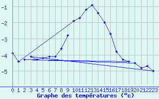 Courbe de tempratures pour Skamdal