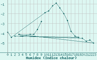 Courbe de l'humidex pour Skamdal