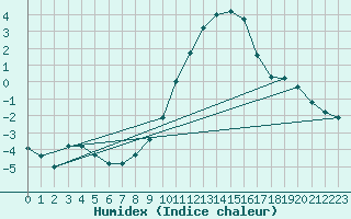 Courbe de l'humidex pour Magdeburg