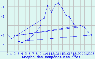 Courbe de tempratures pour Eggishorn