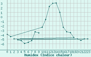 Courbe de l'humidex pour Baraolt