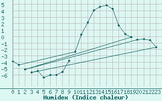 Courbe de l'humidex pour Nancy - Ochey (54)