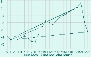 Courbe de l'humidex pour Zell Am See