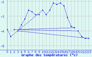Courbe de tempratures pour Les Diablerets
