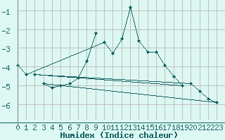 Courbe de l'humidex pour Chamrousse - Le Recoin (38)