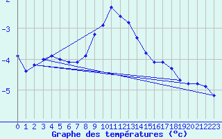 Courbe de tempratures pour Katschberg