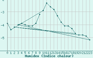 Courbe de l'humidex pour Katschberg