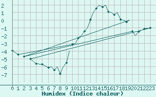 Courbe de l'humidex pour Hawarden