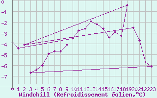 Courbe du refroidissement olien pour Skagen