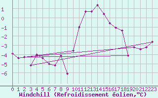 Courbe du refroidissement olien pour Adelboden