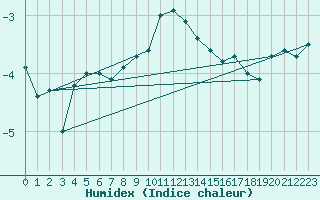 Courbe de l'humidex pour Neuhaus A. R.