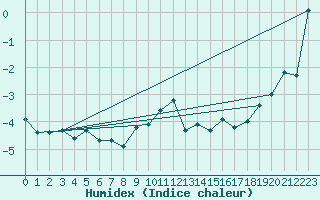 Courbe de l'humidex pour Crap Masegn