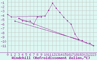 Courbe du refroidissement olien pour Fichtelberg