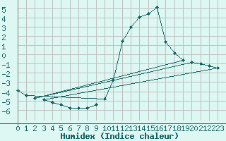 Courbe de l'humidex pour Pinsot (38)