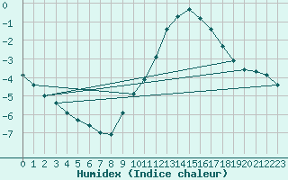 Courbe de l'humidex pour Rochegude (26)