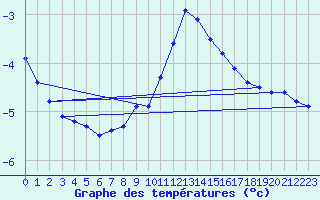 Courbe de tempratures pour Harburg