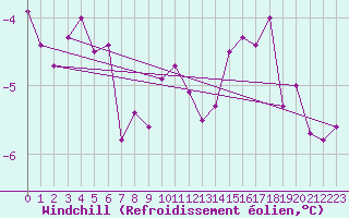 Courbe du refroidissement olien pour Monte Cimone