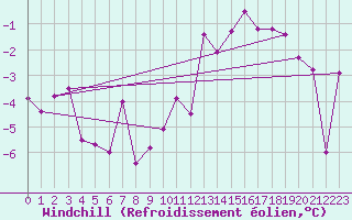 Courbe du refroidissement olien pour Epinal (88)