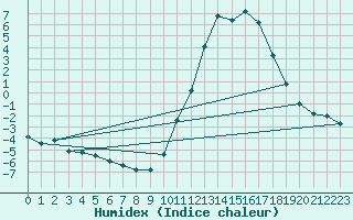 Courbe de l'humidex pour Bellengreville (14)