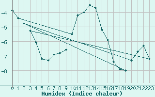 Courbe de l'humidex pour Ebnat-Kappel