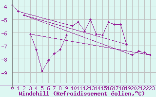 Courbe du refroidissement olien pour Temelin