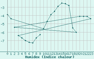 Courbe de l'humidex pour Thun