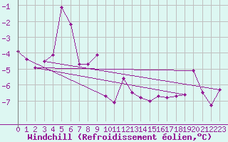 Courbe du refroidissement olien pour Mittarfik Upernavik