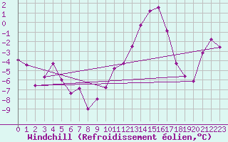 Courbe du refroidissement olien pour Mhling