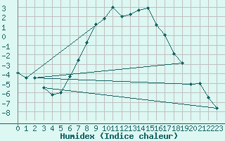 Courbe de l'humidex pour Tornio Torppi