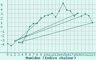 Courbe de l'humidex pour Gornergrat