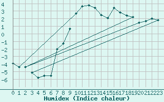 Courbe de l'humidex pour Bad Lippspringe