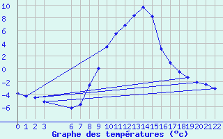 Courbe de tempratures pour Crnomelj