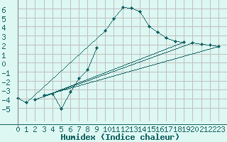 Courbe de l'humidex pour Marnitz