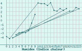 Courbe de l'humidex pour Alpinzentrum Rudolfshuette