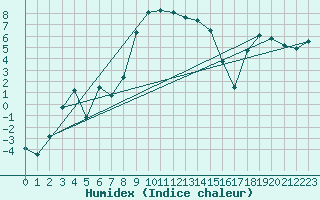 Courbe de l'humidex pour Predeal