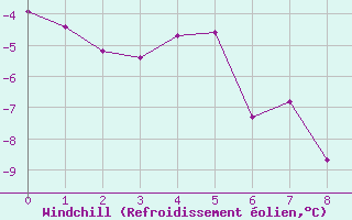 Courbe du refroidissement olien pour Komakuk Beach, Y. T.