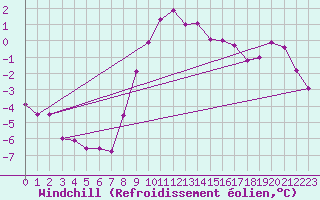 Courbe du refroidissement olien pour Gelbelsee