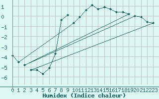 Courbe de l'humidex pour Leszno-Strzyzewice