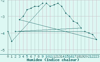 Courbe de l'humidex pour Allentsteig