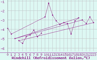 Courbe du refroidissement olien pour Weitra