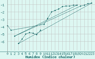 Courbe de l'humidex pour Valleroy (54)