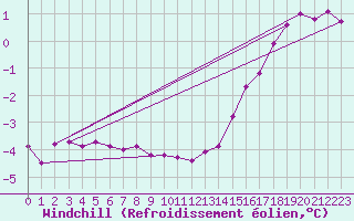 Courbe du refroidissement olien pour Carlsfeld