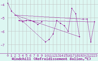 Courbe du refroidissement olien pour Marnitz